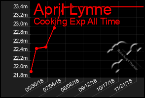 Total Graph of April Lynne