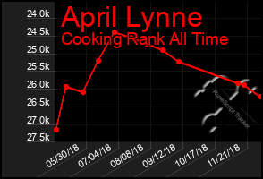 Total Graph of April Lynne