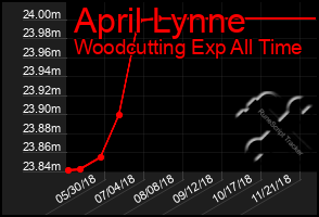 Total Graph of April Lynne