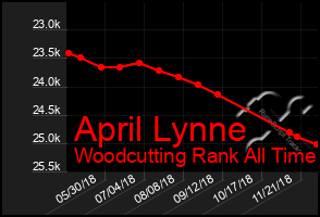 Total Graph of April Lynne