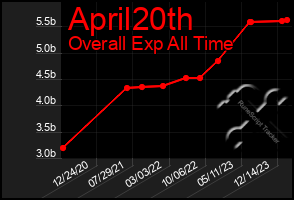 Total Graph of April20th