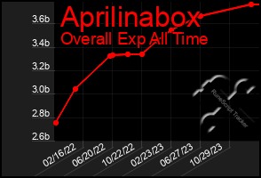 Total Graph of Aprilinabox