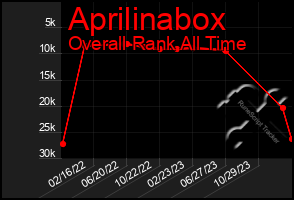 Total Graph of Aprilinabox