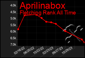 Total Graph of Aprilinabox