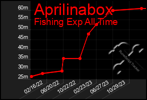 Total Graph of Aprilinabox