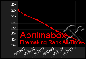 Total Graph of Aprilinabox