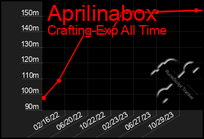 Total Graph of Aprilinabox