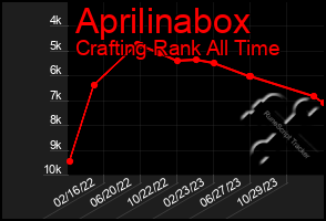 Total Graph of Aprilinabox