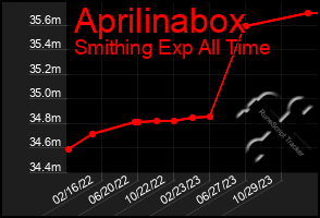 Total Graph of Aprilinabox