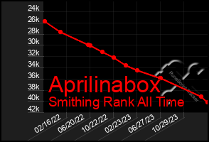 Total Graph of Aprilinabox