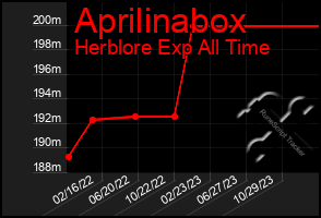 Total Graph of Aprilinabox