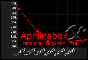 Total Graph of Aprilinabox