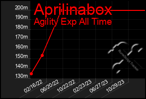 Total Graph of Aprilinabox