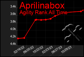 Total Graph of Aprilinabox