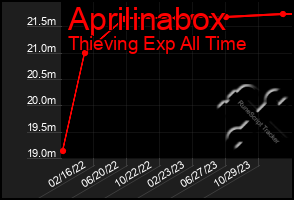 Total Graph of Aprilinabox