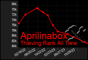 Total Graph of Aprilinabox