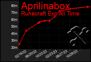 Total Graph of Aprilinabox