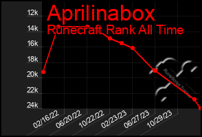 Total Graph of Aprilinabox