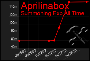 Total Graph of Aprilinabox