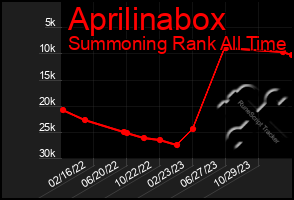 Total Graph of Aprilinabox