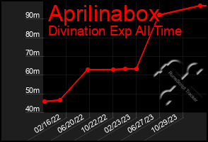 Total Graph of Aprilinabox