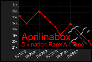 Total Graph of Aprilinabox