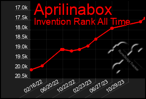 Total Graph of Aprilinabox