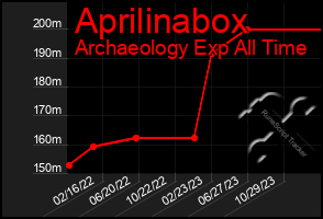 Total Graph of Aprilinabox