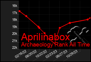 Total Graph of Aprilinabox