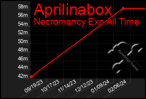 Total Graph of Aprilinabox