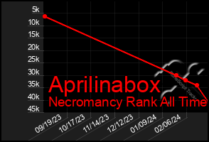 Total Graph of Aprilinabox