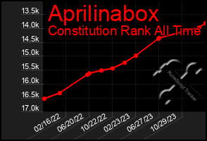 Total Graph of Aprilinabox