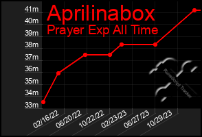 Total Graph of Aprilinabox