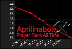 Total Graph of Aprilinabox