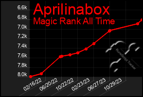 Total Graph of Aprilinabox