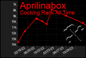 Total Graph of Aprilinabox