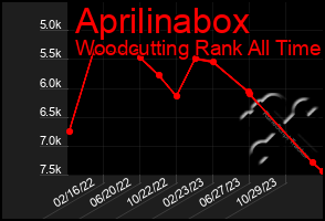 Total Graph of Aprilinabox