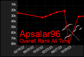 Total Graph of Apsalar96