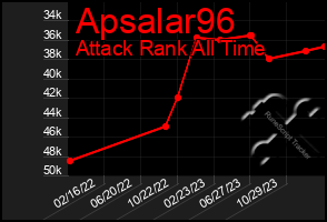Total Graph of Apsalar96