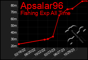 Total Graph of Apsalar96