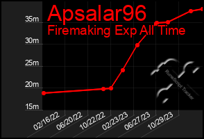 Total Graph of Apsalar96