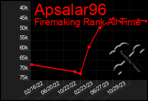 Total Graph of Apsalar96