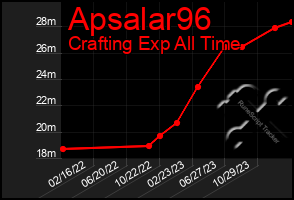 Total Graph of Apsalar96