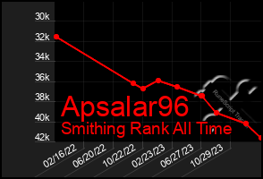 Total Graph of Apsalar96