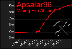 Total Graph of Apsalar96
