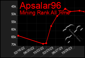 Total Graph of Apsalar96