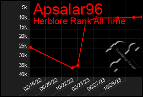 Total Graph of Apsalar96