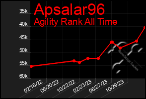 Total Graph of Apsalar96