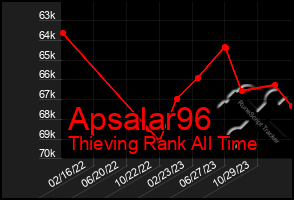 Total Graph of Apsalar96