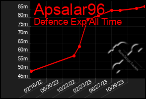 Total Graph of Apsalar96